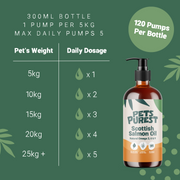 How to use
Pets Purest salmon oil feeding instructions on white background