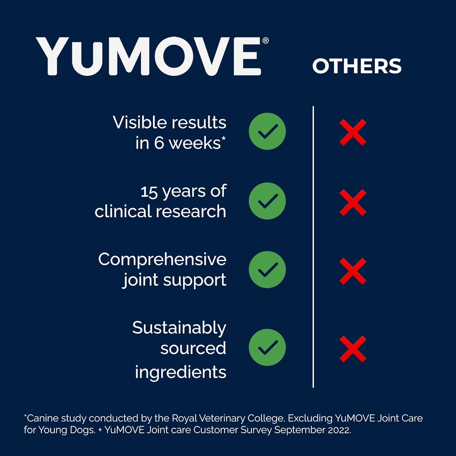 YuMOVE Joint Support Supplement for Senior Dogs - 240 Tablets