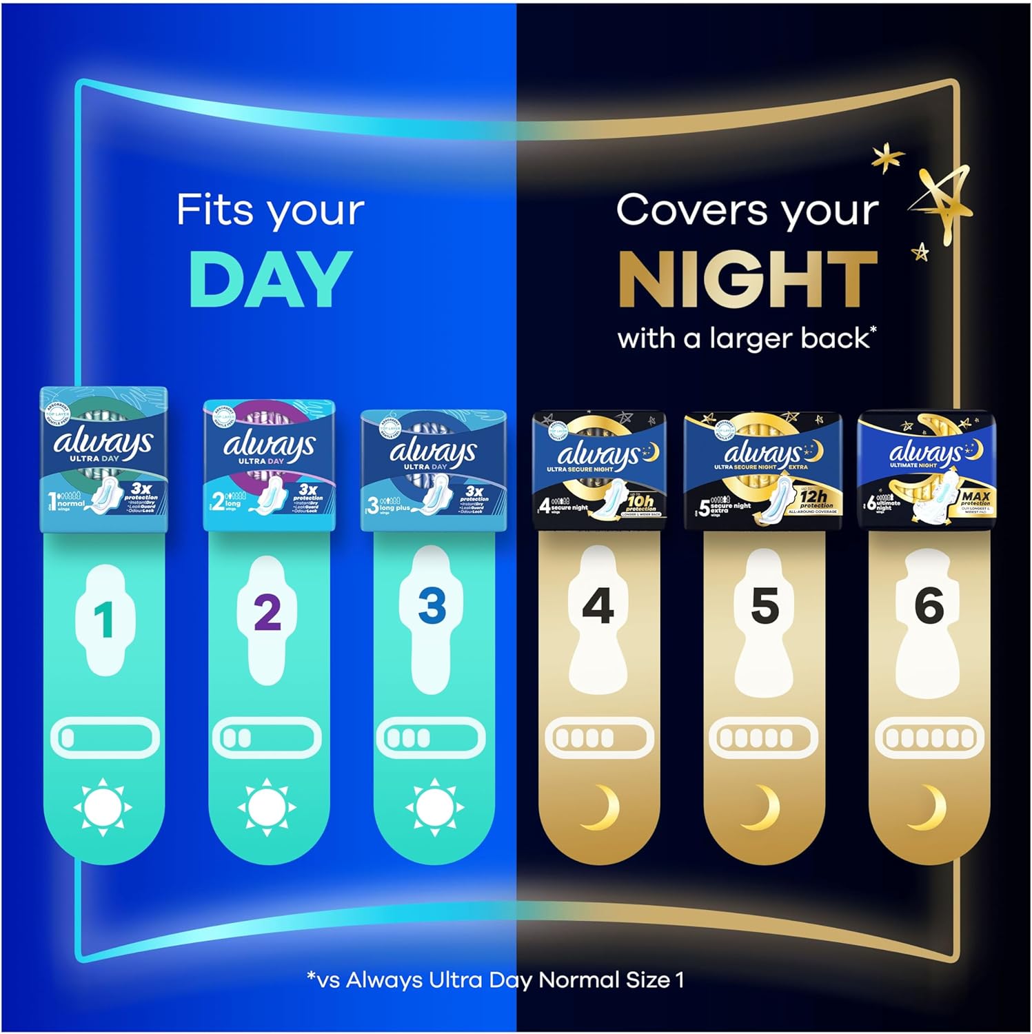 Always Ultra Secure Night Pads Size 5 Extra Wings 32 Pack