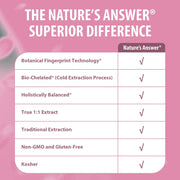 Nature's Answer Echinacea Aerial Parts Standardized Fluid Extract, supplement dropper bottle packaging, unflavoured, 60ml, supplement information